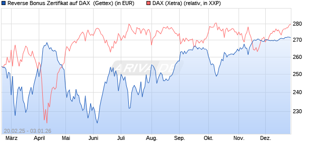 Reverse Bonus Zertifikat auf DAX [Goldman Sachs B. (WKN: GV1WKL) Chart