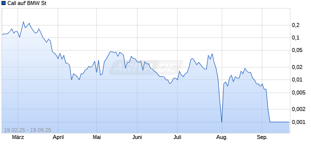 Call auf BMW St [Morgan Stanley & Co. International plc] Chart