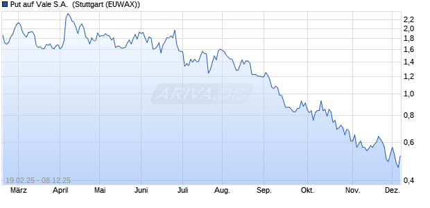 Put auf Vale S.A. [Morgan Stanley & Co. International . (WKN: MK0UXD) Chart