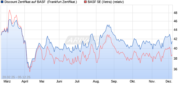 Discount Zertifikat auf BASF [Vontobel] (WKN: VG431G) Chart