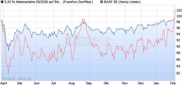5,20 % Aktienanleihe 03/2026 auf BASF [DekaBank D. (WKN: DK1D8X) Chart