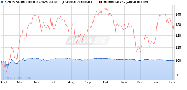 7,25 % Aktienanleihe 03/2026 auf Rheinmetall [Deka. (WKN: DK1D9C) Chart