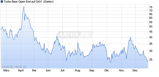 Turbo Bear Open End auf DAX [UniCredit Bank GmbH] (WKN: UG34TB) Chart