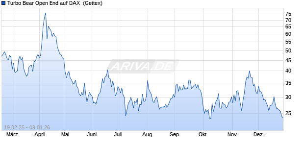 Turbo Bear Open End auf DAX [UniCredit Bank GmbH] (WKN: UG34TA) Chart