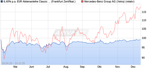 6,40% p.a. EUR Aktienanleihe Classic auf Mercedes-. (WKN: UBS58Q) Chart