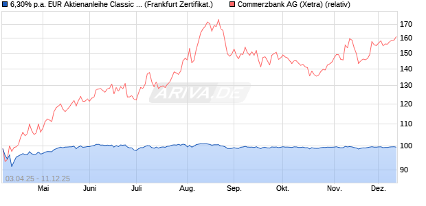 6,30% p.a. EUR Aktienanleihe Classic auf Commerz. (WKN: UBS57Q) Chart