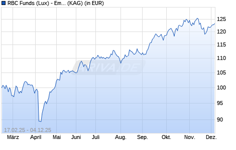 Performance des RBC Funds (Lux) - Emerging Markets Equity Fd S (thes.) EUR H (ISIN LU2986377401)