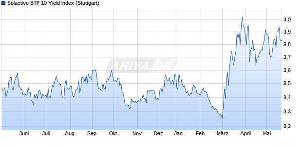 Solactive BTP 10 Yield Index Chart