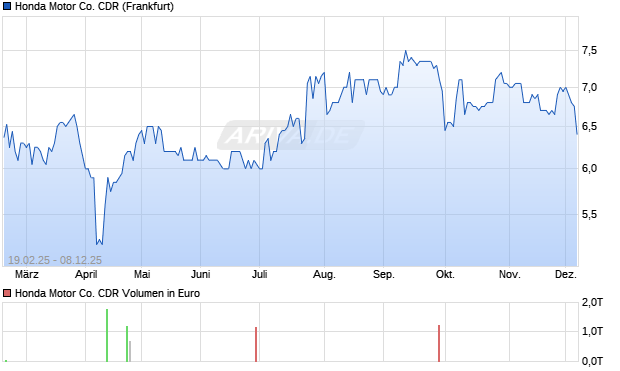 Honda Motor Co. Aktie (CDR) Chart