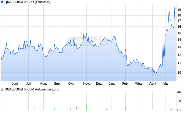 QUALCOMM IN Aktie (CDR) Chart