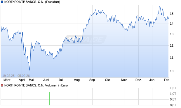 NORTHPOINTE BANCS. Aktie Chart