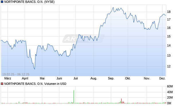 NORTHPOINTE BANCS. Aktie Chart