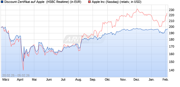 Discount-Zertifikat auf Apple [HSBC Trinkaus & Burkh. (WKN: HT2W6R) Chart