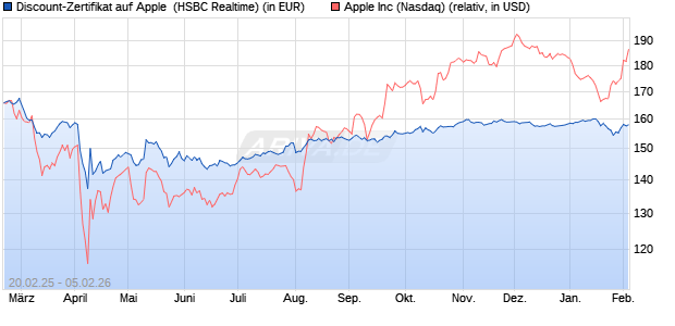 Discount-Zertifikat auf Apple [HSBC Trinkaus & Burkh. (WKN: HT2W6U) Chart