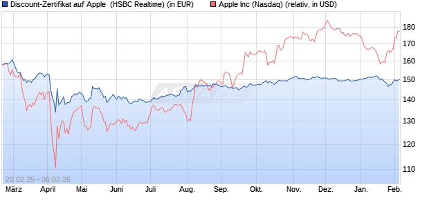 Discount-Zertifikat auf Apple [HSBC Trinkaus & Burkh. (WKN: HT2W6V) Chart