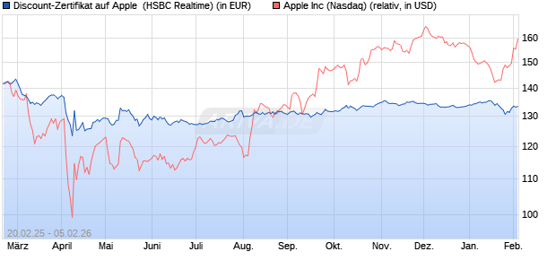 Discount-Zertifikat auf Apple [HSBC Trinkaus & Burkh. (WKN: HT2W6X) Chart