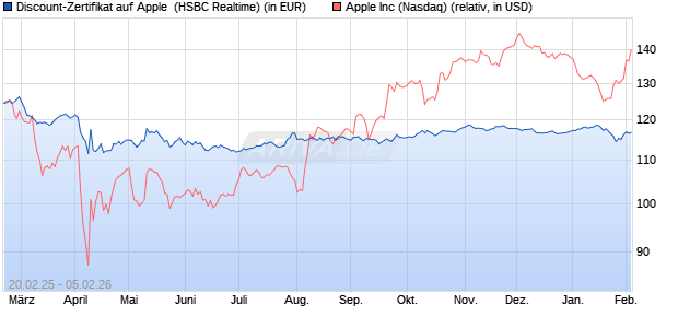 Discount-Zertifikat auf Apple [HSBC Trinkaus & Burkh. (WKN: HT2W6Z) Chart