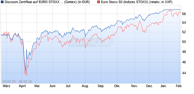 Discount Zertifikat auf EURO STOXX 50 [UniCredit Ba. (WKN: UG353X) Chart
