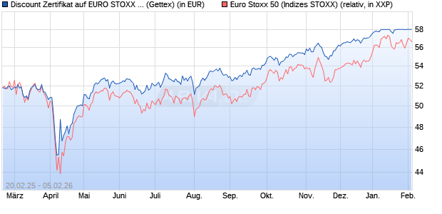 Discount Zertifikat auf EURO STOXX 50 [UniCredit Ba. (WKN: UG353Z) Chart