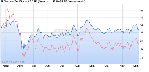 Discount Zertifikat auf BASF [UniCredit Bank GmbH] (WKN: UG35HX) Chart