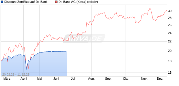 Discount Zertifikat auf Deutsche Bank [UniCredit Bank GmbH] Chart