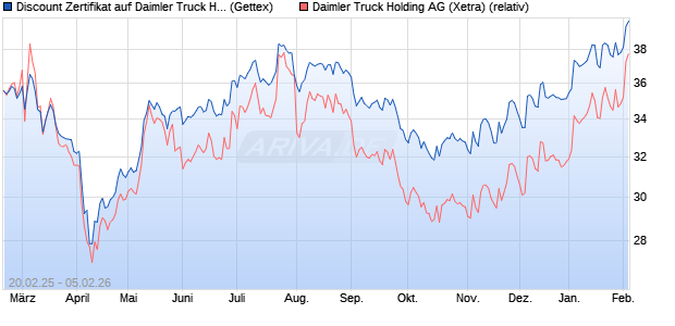 Discount Zertifikat auf Daimler Truck Holding [UniCre. (WKN: UG35FT) Chart