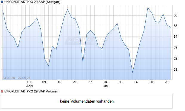 UNICREDIT AKTPRO 29 SAP Aktie Chart