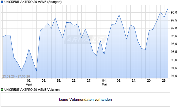 UNICREDIT AKTPRO 30 ASME Aktie Chart
