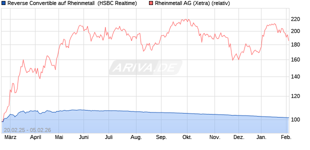 Reverse Convertible auf Rheinmetall [HSBC Trinkaus. (WKN: HT2XXE) Chart