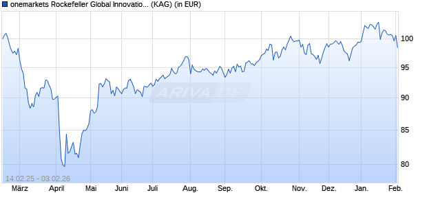 Performance des onemarkets Rockefeller Global Innovation Equity Fund E (ISIN LU2673954975)