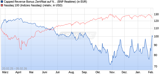 Capped Reverse Bonus Zertifikat auf NASDAQ 100 [B. (WKN: PL74XP) Chart