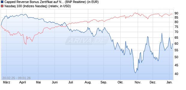 Capped Reverse Bonus Zertifikat auf NASDAQ 100 [B. (WKN: PL74XQ) Chart