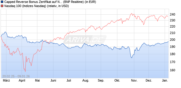Capped Reverse Bonus Zertifikat auf NASDAQ 100 [B. (WKN: PL74XS) Chart