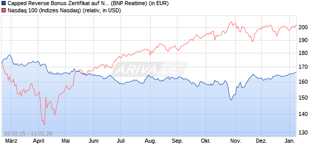 Capped Reverse Bonus Zertifikat auf NASDAQ 100 [B. (WKN: PL74XT) Chart