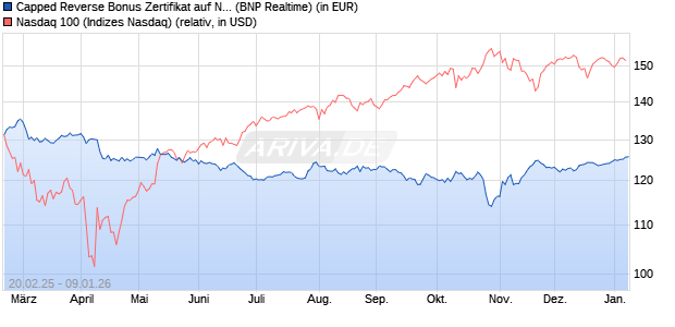 Capped Reverse Bonus Zertifikat auf NASDAQ 100 [B. (WKN: PL74XU) Chart