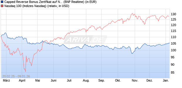 Capped Reverse Bonus Zertifikat auf NASDAQ 100 [B. (WKN: PL74XV) Chart