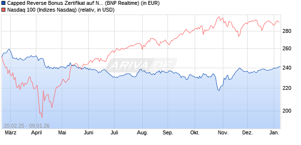 Capped Reverse Bonus Zertifikat auf NASDAQ 100 [B. (WKN: PL74XW) Chart