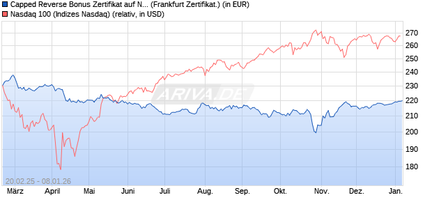 Capped Reverse Bonus Zertifikat auf NASDAQ 100 [B. (WKN: PL74XX) Chart