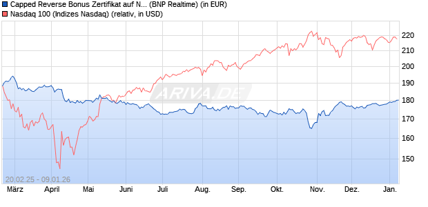 Capped Reverse Bonus Zertifikat auf NASDAQ 100 [B. (WKN: PL74XY) Chart
