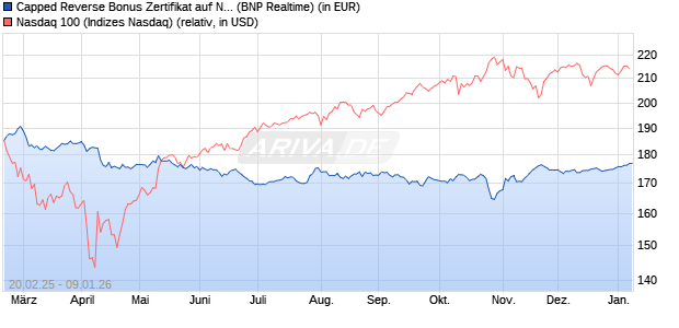 Capped Reverse Bonus Zertifikat auf NASDAQ 100 [B. (WKN: PL74X1) Chart