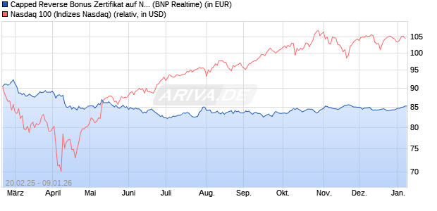 Capped Reverse Bonus Zertifikat auf NASDAQ 100 [B. (WKN: PL74Y2) Chart