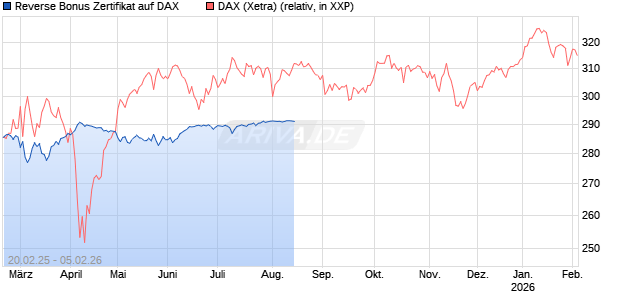 Reverse Bonus Zertifikat auf DAX [BNP Paribas Emissions- und Handelsges.] Chart