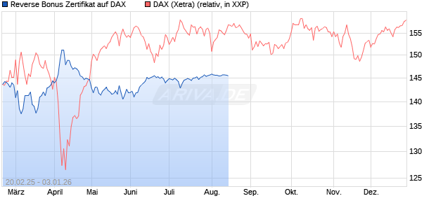 Reverse Bonus Zertifikat auf DAX [BNP Paribas Emissions- und Handelsges.] Chart