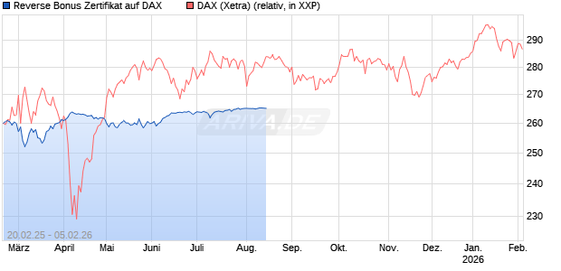 Reverse Bonus Zertifikat auf DAX [BNP Paribas Emissions- und Handelsges.] Chart