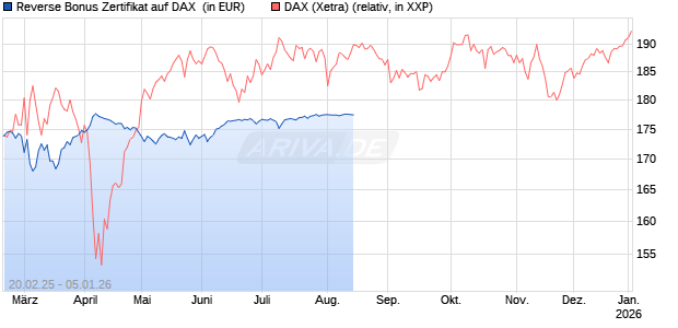 Reverse Bonus Zertifikat auf DAX [BNP Paribas Emissions- und Handelsges.] Chart