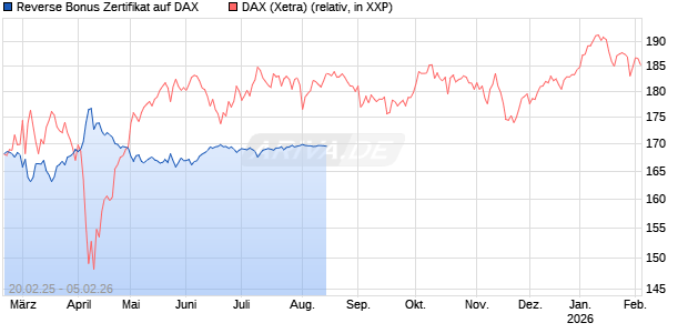 Reverse Bonus Zertifikat auf DAX [BNP Paribas Emissions- und Handelsges.] Chart