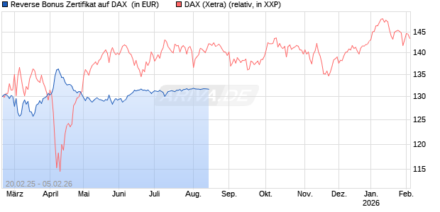 Reverse Bonus Zertifikat auf DAX [BNP Paribas Emissions- und Handelsges.] Chart