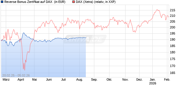 Reverse Bonus Zertifikat auf DAX [BNP Paribas Emissions- und Handelsges.] Chart