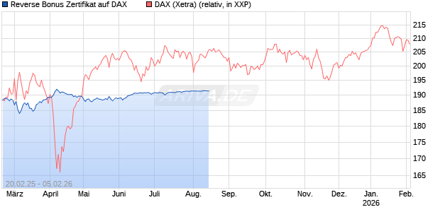 Reverse Bonus Zertifikat auf DAX [BNP Paribas Emissions- und Handelsges.] Chart