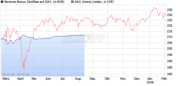Reverse Bonus Zertifikat auf DAX [BNP Paribas Emissions- und Handelsges.] Chart